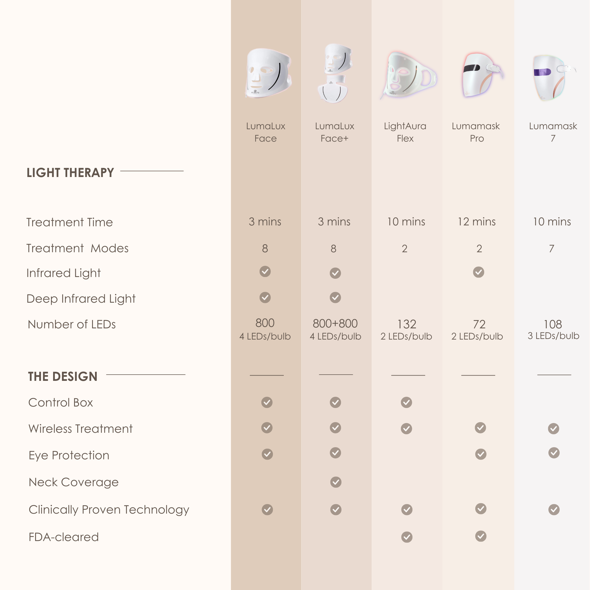 Lumamask Pro | LED Red Light Therapy Face Mask - Project E Beauty